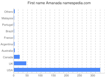 Given name Amanada