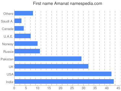 Given name Amanat