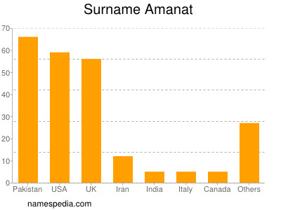 Surname Amanat