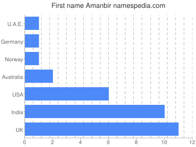 Vornamen Amanbir