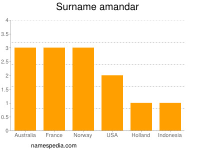 Surname Amandar