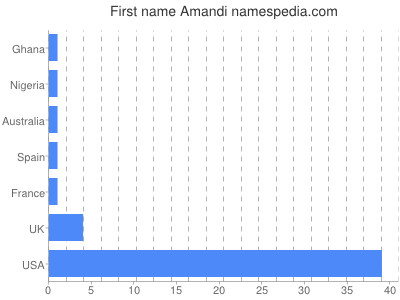 Given name Amandi