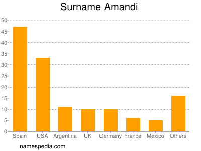 Surname Amandi