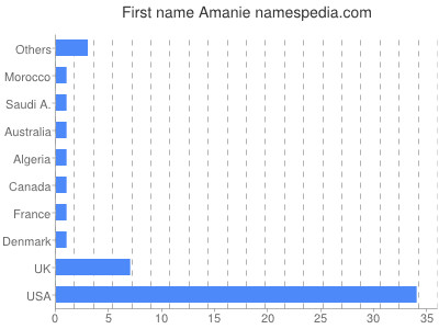 Given name Amanie
