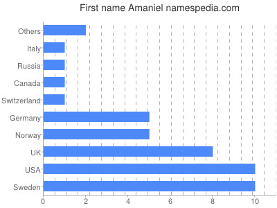 Given name Amaniel
