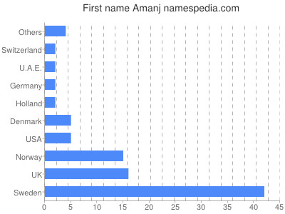 Given name Amanj