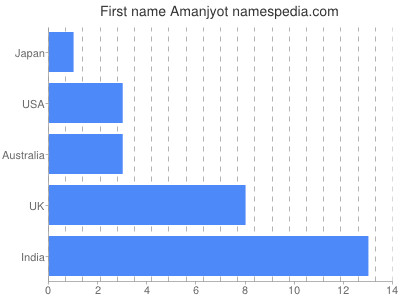 Given name Amanjyot