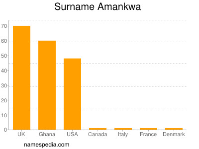 nom Amankwa