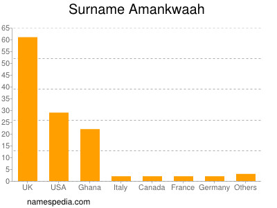 Familiennamen Amankwaah