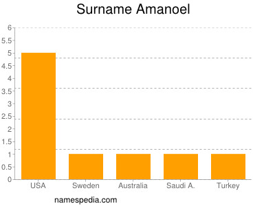 Surname Amanoel