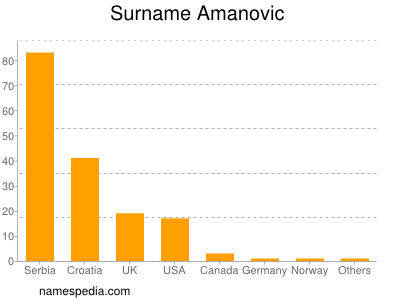 Surname Amanovic