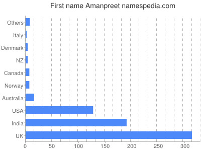 Given name Amanpreet