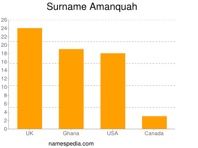 Familiennamen Amanquah