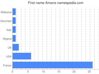 Given name Amans