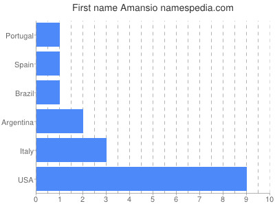 Given name Amansio