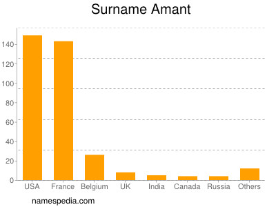 Surname Amant