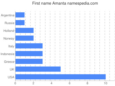 Given name Amanta