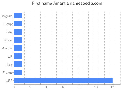Given name Amantia