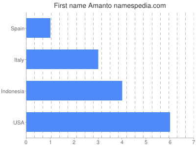 Vornamen Amanto