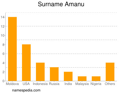 Surname Amanu