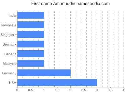 Given name Amanuddin