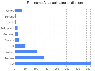 Given name Amanuel