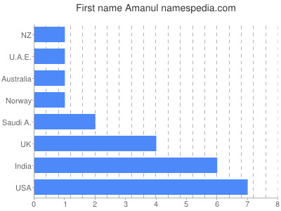Given name Amanul