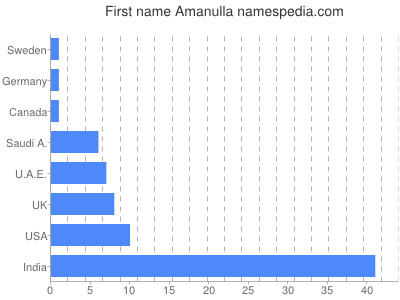 Vornamen Amanulla