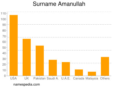Surname Amanullah