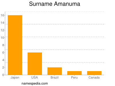 Surname Amanuma