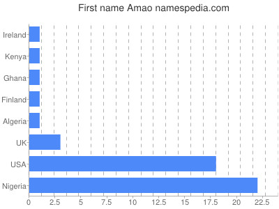 Given name Amao