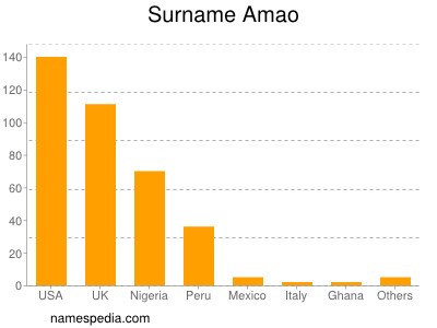 Surname Amao