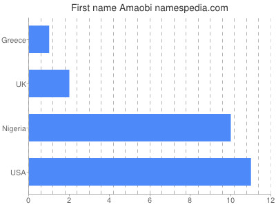 Given name Amaobi