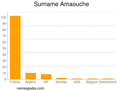 Surname Amaouche