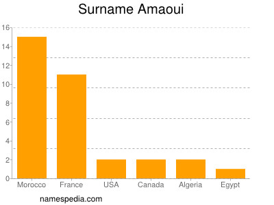 Surname Amaoui
