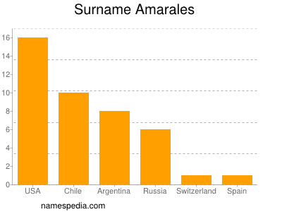 Surname Amarales