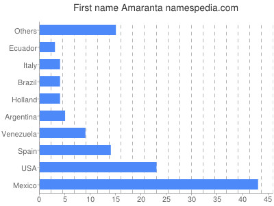 Given name Amaranta