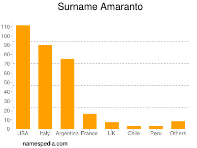 Surname Amaranto