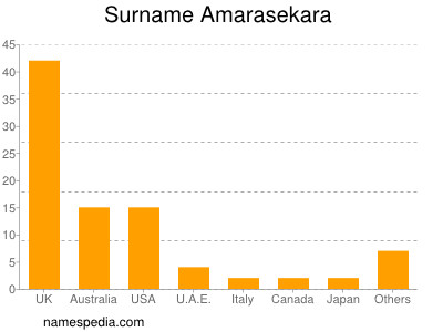 Surname Amarasekara