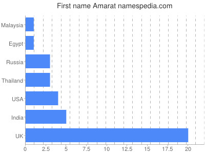 Given name Amarat