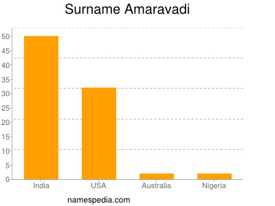 Familiennamen Amaravadi