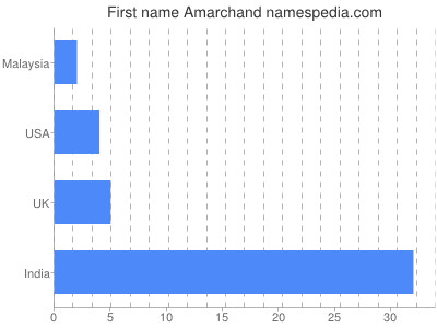 Given name Amarchand