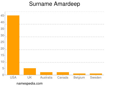 nom Amardeep