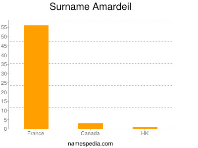 Surname Amardeil