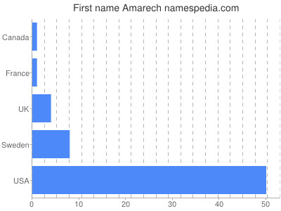 Given name Amarech