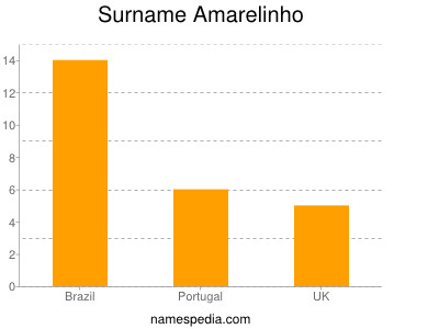 nom Amarelinho