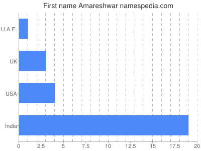 Given name Amareshwar