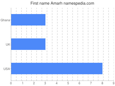 Given name Amarh