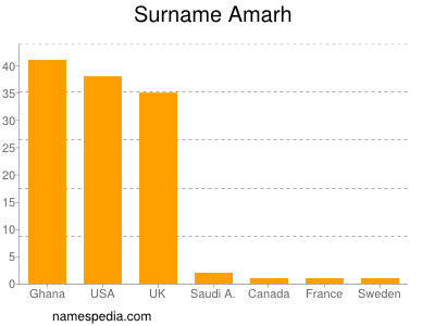 Surname Amarh