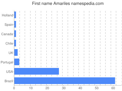 prenom Amariles